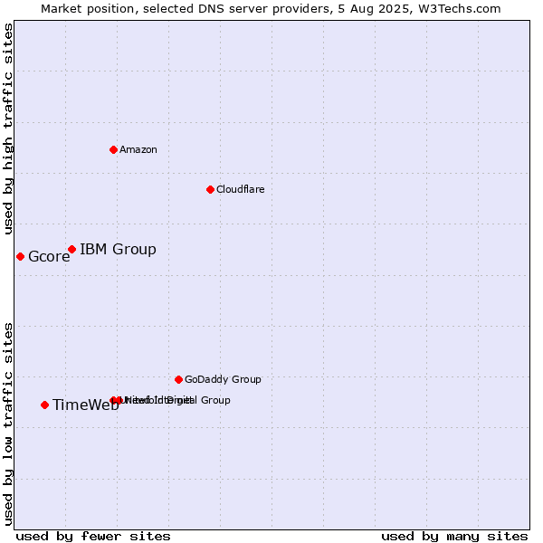 Market position of IBM Group vs. TimeWeb vs. Gcore