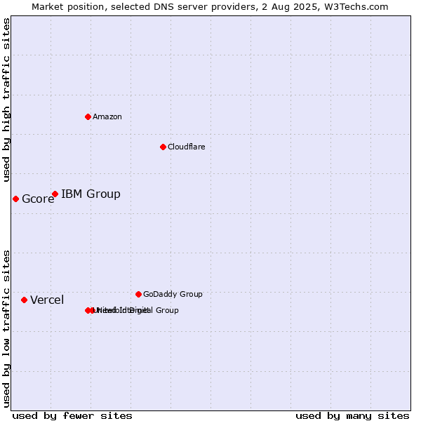Market position of IBM Group vs. Vercel vs. Gcore
