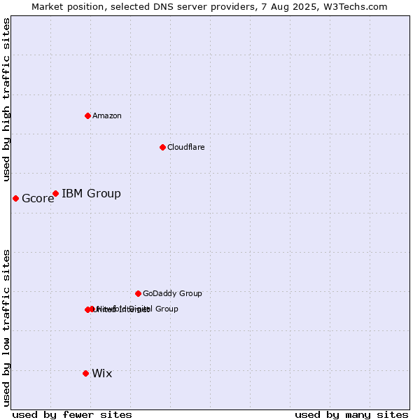 Market position of Wix vs. IBM Group vs. Gcore