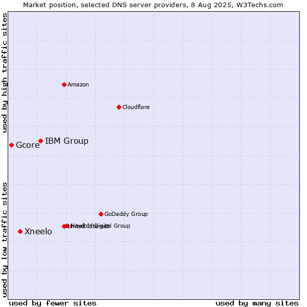 Market position of IBM Group vs. Xneelo vs. Gcore