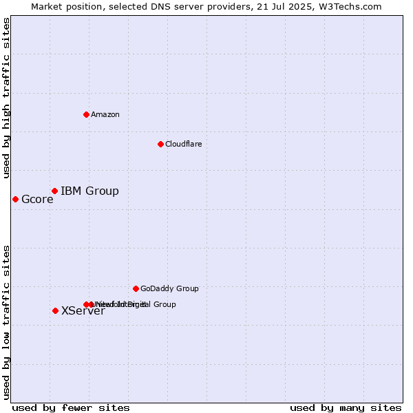 Market position of XServer vs. IBM Group vs. Gcore
