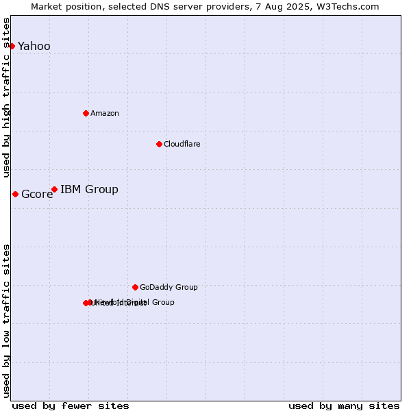 Market position of IBM Group vs. Gcore vs. Yahoo