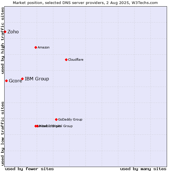 Market position of IBM Group vs. Gcore vs. Zoho