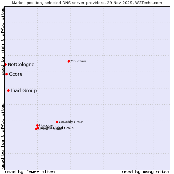 Market position of Iliad Group vs. Gcore vs. NetCologne