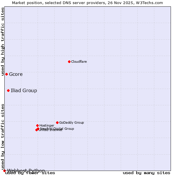 Market position of Iliad Group vs. Gcore vs. Webhost Python