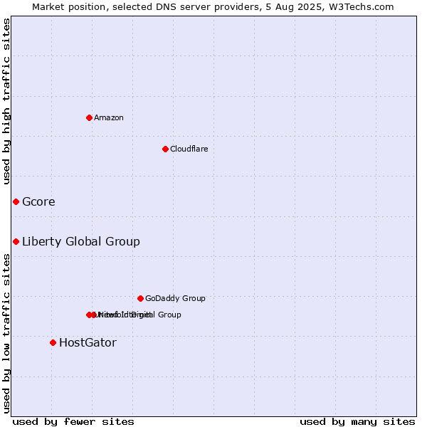 Market position of HostGator vs. Liberty Global Group vs. Gcore