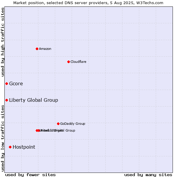 Market position of Hostpoint vs. Liberty Global Group vs. Gcore