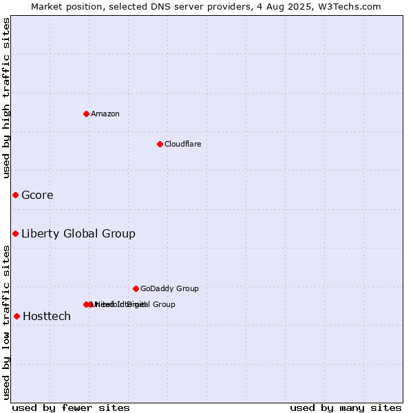 Market position of Hosttech vs. Liberty Global Group vs. Gcore