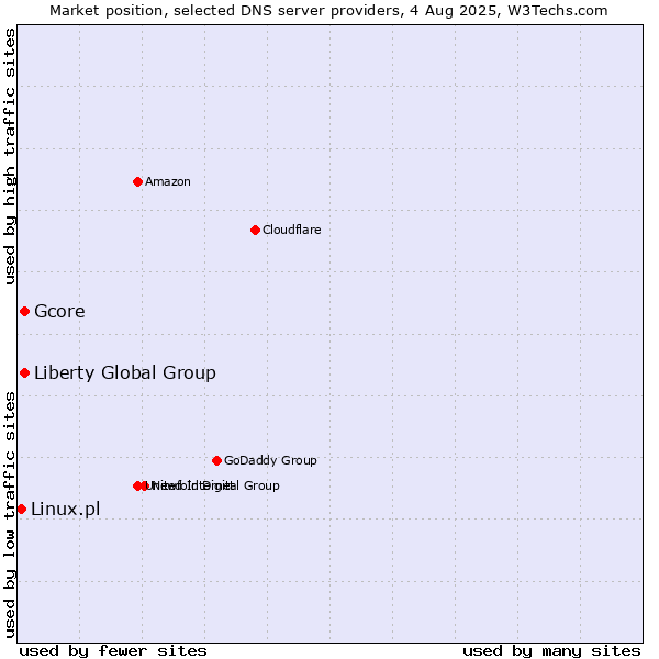 Market position of Liberty Global Group vs. Gcore vs. Linux.pl