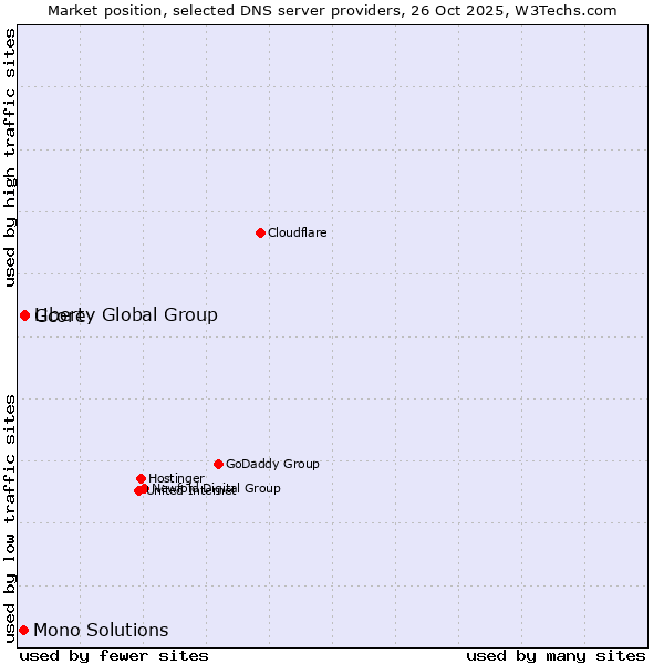Market position of Gcore vs. Liberty Global Group vs. Mono Solutions