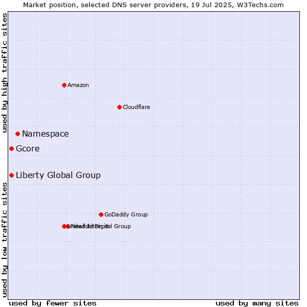 Market position of Namespace vs. Liberty Global Group vs. Gcore