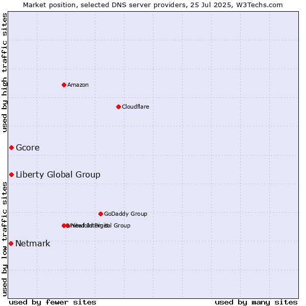 Market position of Liberty Global Group vs. Gcore vs. Netmark