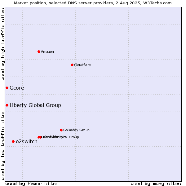 Market position of o2switch vs. Liberty Global Group vs. Gcore