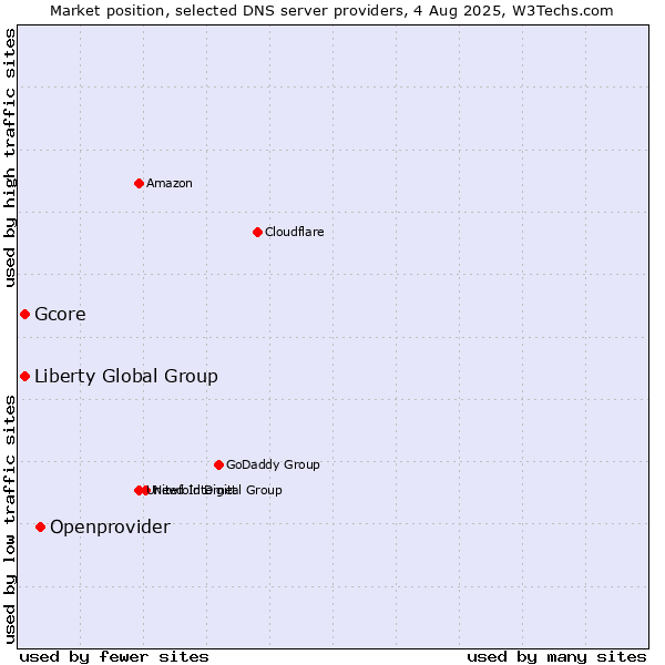 Market position of Openprovider vs. Liberty Global Group vs. Gcore