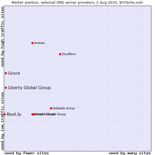 Market position of Liberty Global Group vs. Gcore vs. Root.lu