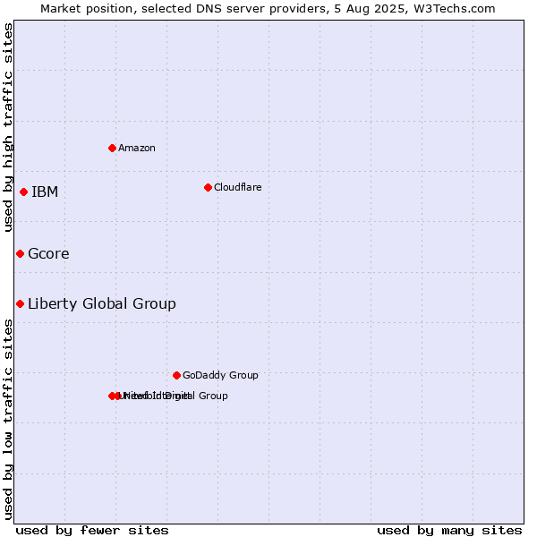 Market position of IBM vs. Liberty Global Group vs. Gcore