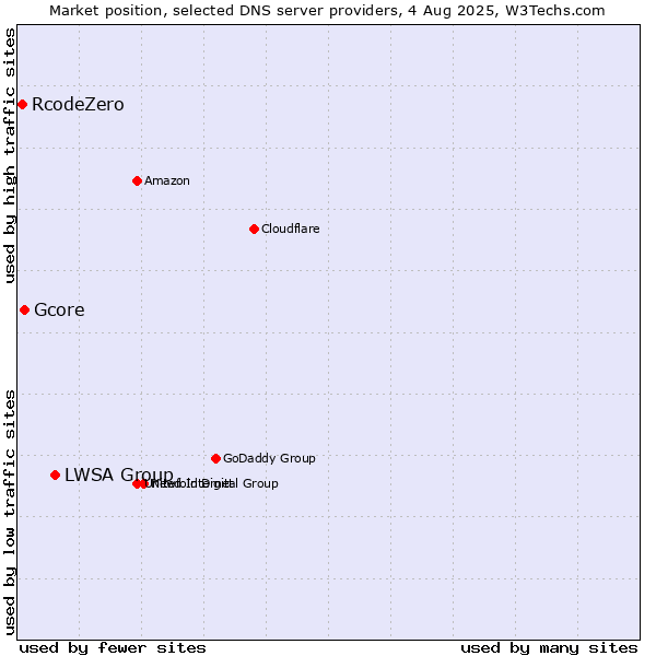 Market position of LWSA Group vs. Gcore vs. RcodeZero