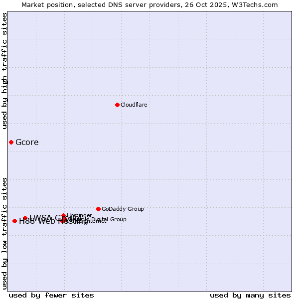 Market position of LWSA Group vs. H88 Web Hosting vs. Gcore
