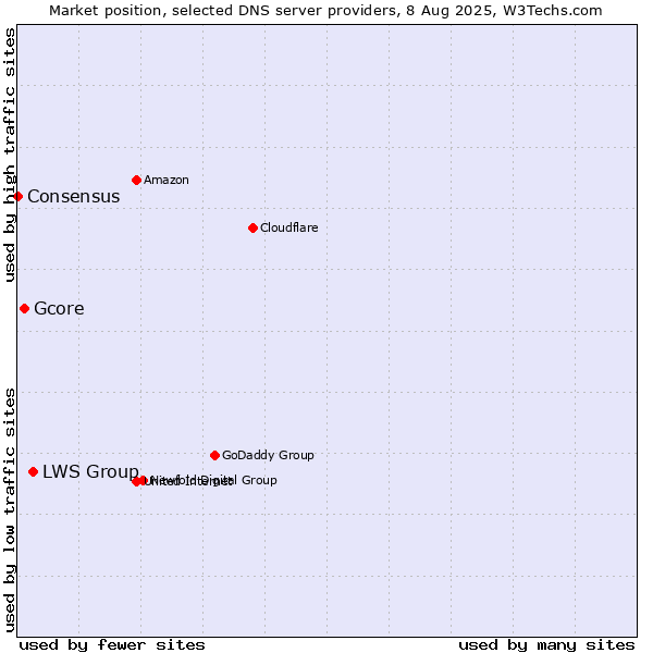 Market position of LWS Group vs. Gcore vs. Consensus