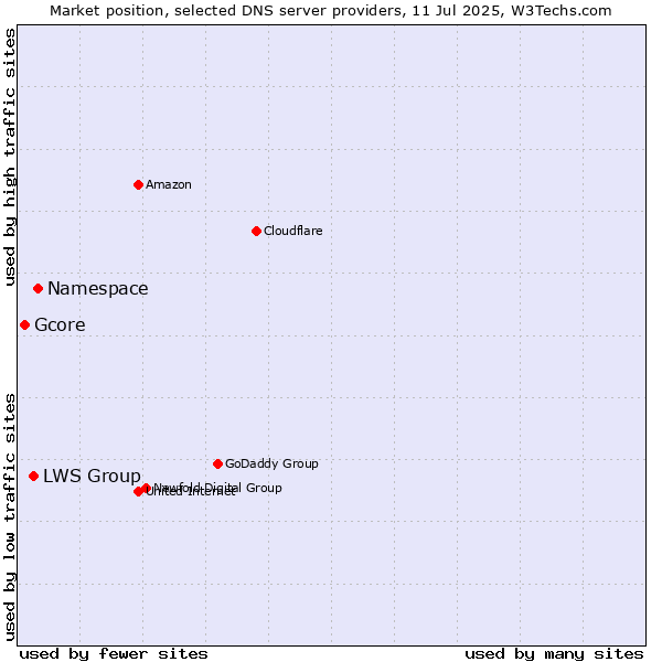 Market position of Namespace vs. LWS Group vs. Gcore