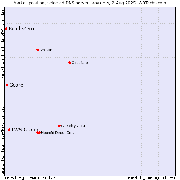 Market position of LWS Group vs. Gcore vs. RcodeZero