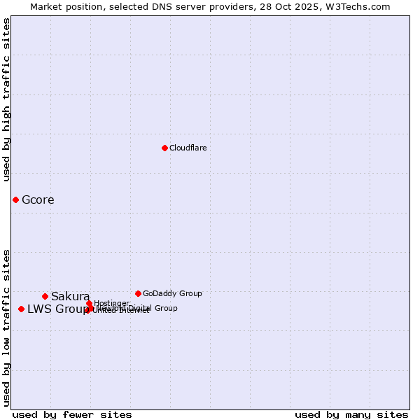 Market position of Sakura vs. LWS Group vs. Gcore