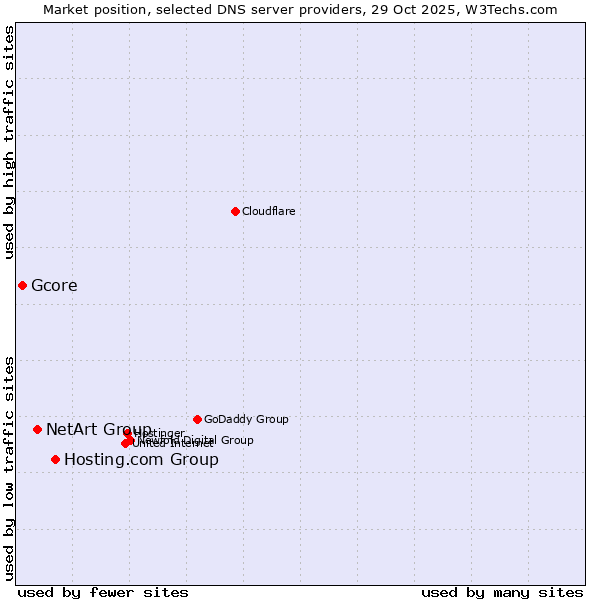 Market position of Hosting.com Group vs. NetArt Group vs. Gcore