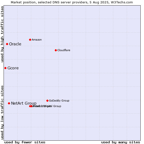 Market position of NetArt Group vs. Oracle vs. Gcore
