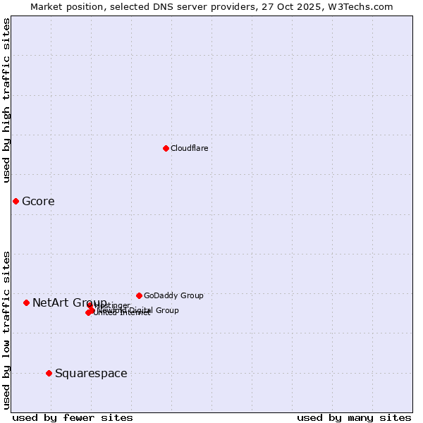 Market position of Squarespace vs. NetArt Group vs. Gcore