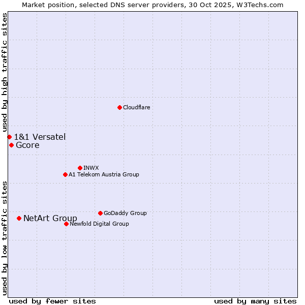 Market position of NetArt Group vs. Gcore vs. 1&1 Versatel