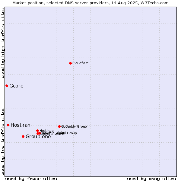 Market position of Group.one vs. Hostiran vs. Gcore