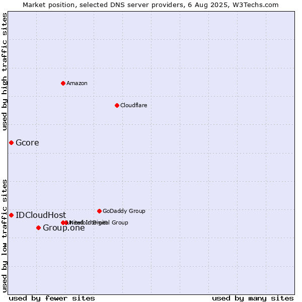 Market position of Group.one vs. Gcore vs. IDCloudHost