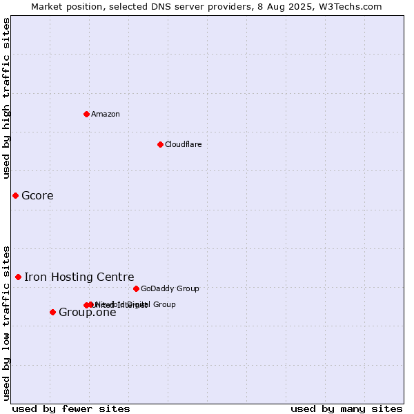 Market position of Group.one vs. Iron Hosting Centre vs. Gcore