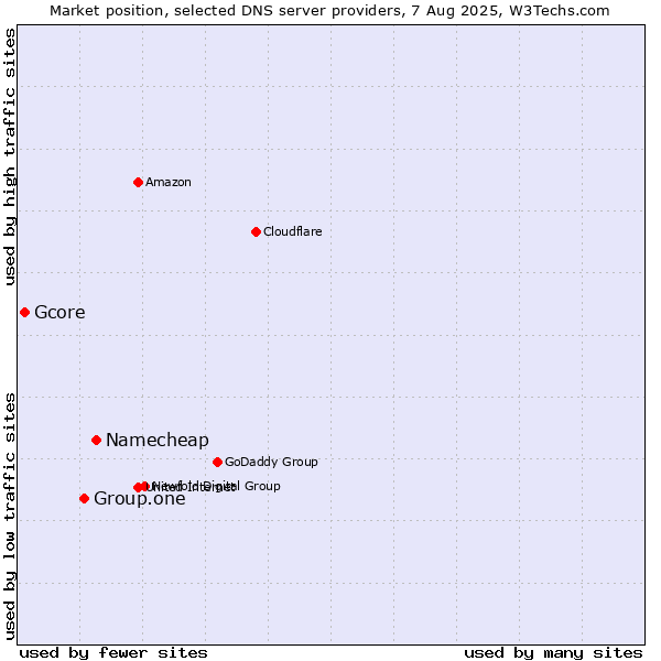 Market position of Namecheap vs. Group.one vs. Gcore