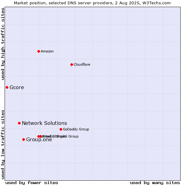 Market position of Group.one vs. Network Solutions vs. Gcore