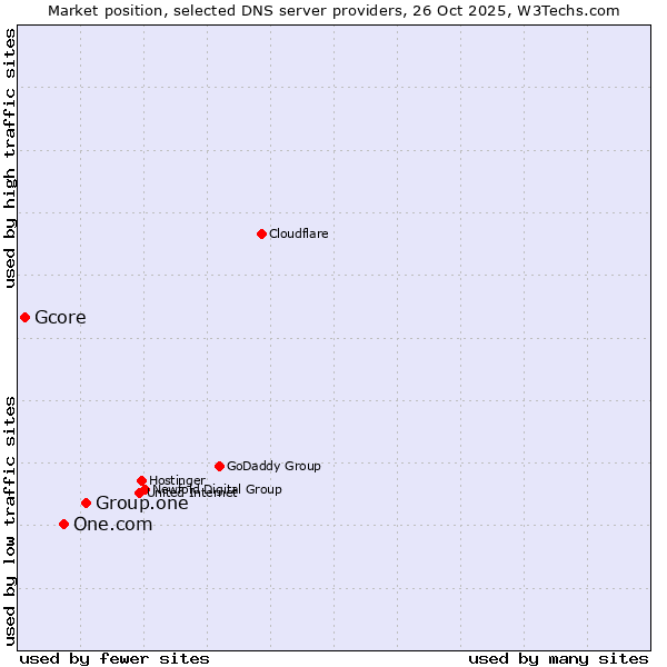 Market position of Group.one vs. One.com vs. Gcore