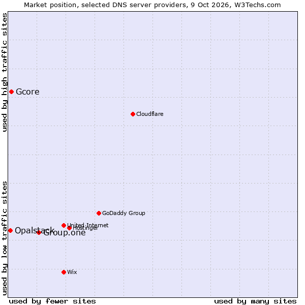 Market position of Group.one vs. Gcore vs. Opalstack