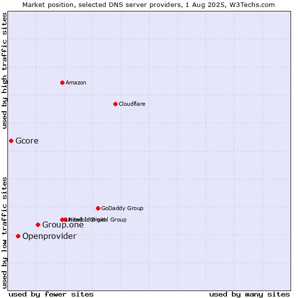 Market position of Group.one vs. Openprovider vs. Gcore