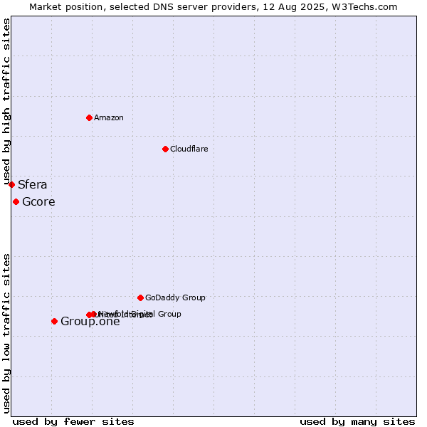 Market position of Group.one vs. Gcore vs. Sfera