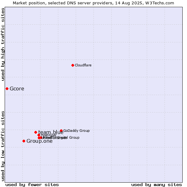 Market position of team.blue vs. Group.one vs. Gcore
