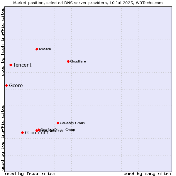 Market position of Group.one vs. Tencent vs. Gcore