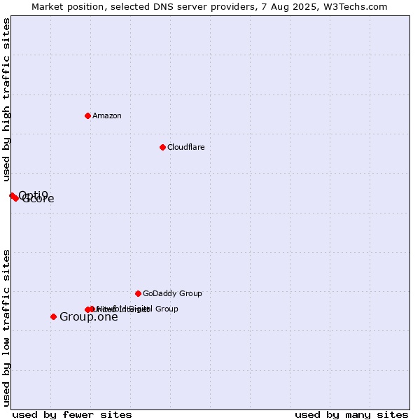 Market position of Group.one vs. Gcore vs. Opti9