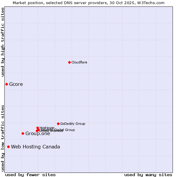 Market position of Group.one vs. Web Hosting Canada vs. Gcore