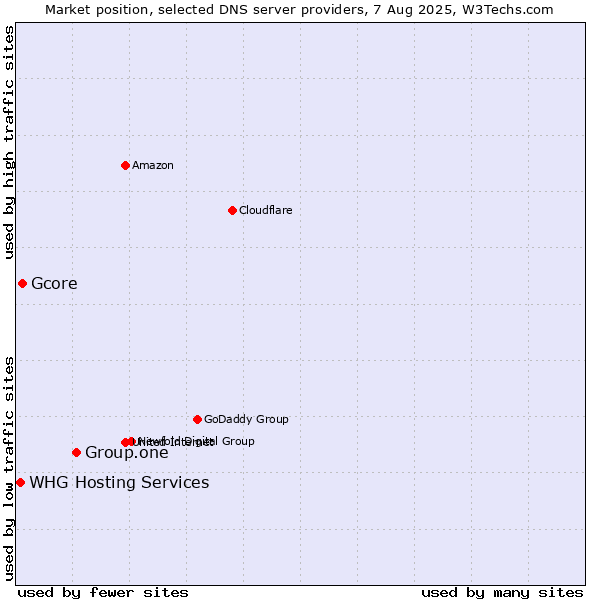 Market position of Group.one vs. Gcore vs. WHG Hosting Services