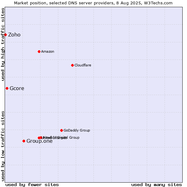 Market position of Group.one vs. Gcore vs. Zoho