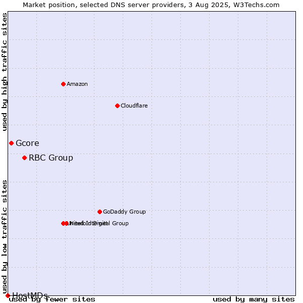 Market position of RBC Group vs. Gcore vs. HostMDs