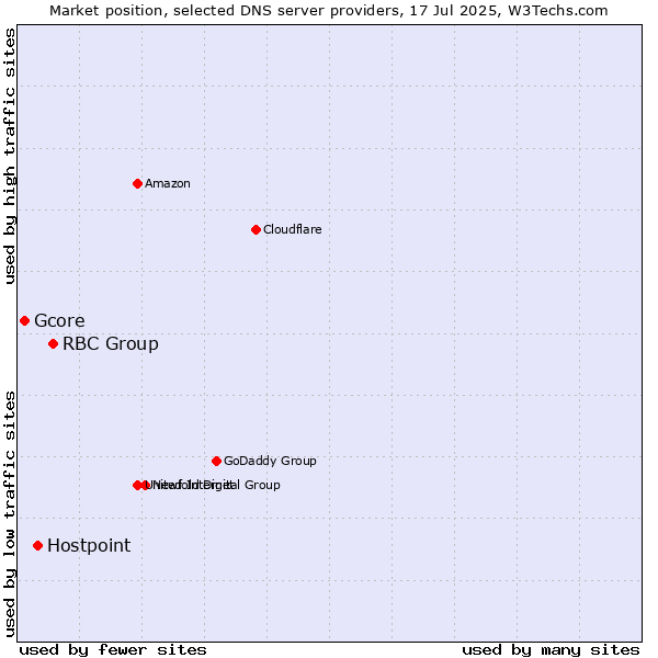 Market position of RBC Group vs. Hostpoint vs. Gcore