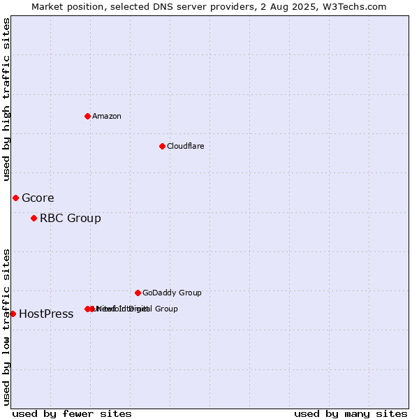 Market position of RBC Group vs. Gcore vs. HostPress