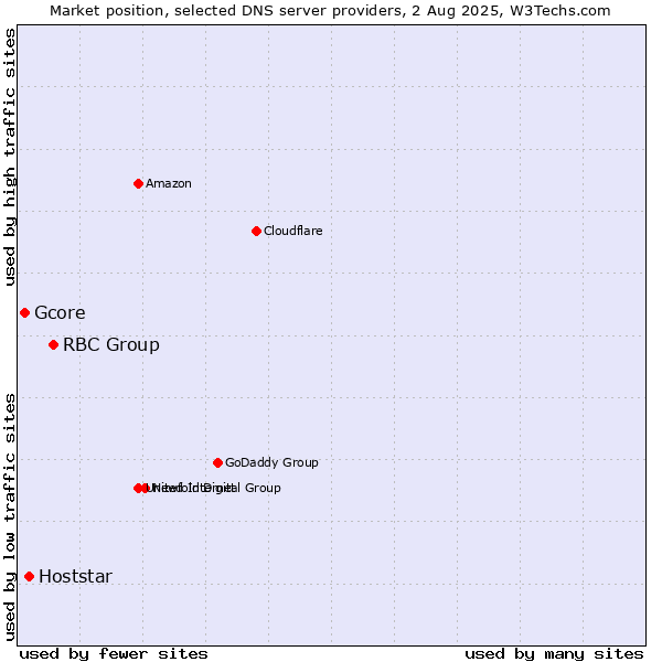 Market position of RBC Group vs. Hoststar vs. Gcore