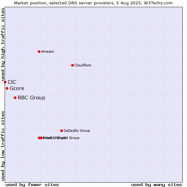 Market position of RBC Group vs. Gcore vs. I3C